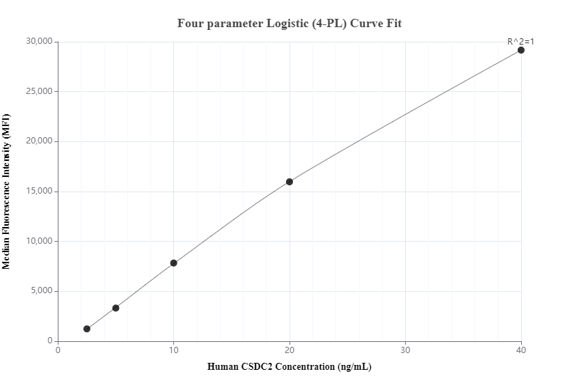 Cytometric bead array standard curve of MP00856-2